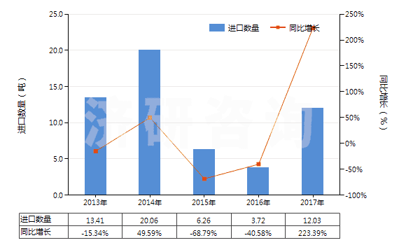 2013-2017年中國(guó)紅霉素及其衍生物、鹽(HS29415000)進(jìn)口量及增速統(tǒng)計(jì)